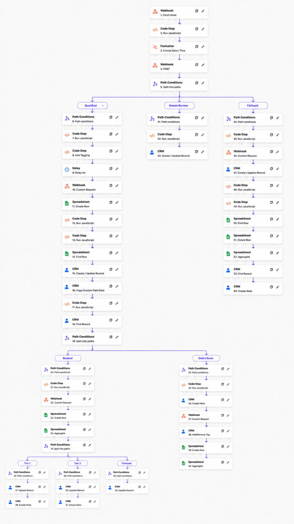 Qualif.ai automation workflow diagram